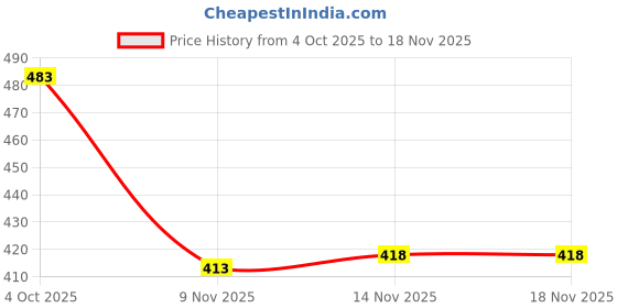 flipkart.com rene Fashion Neck Women Blouse rene Price History Graph from 4 Oct 2025 to 18 Nov 2025