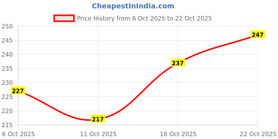 flipkart.com fashiony Fashion Neck Women Blouse fashiony Price History Graph from 6 Oct 2025 to 22 Oct 2025