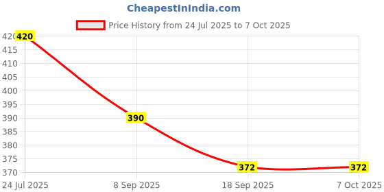 flipkart.com ctc creation Fashion Now doll set with movable hands & legs and multiple accessories ctc creation Price History Graph from 24 Jul 2025 to 6 Oct 2025