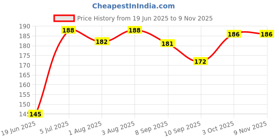 flipkart.com fashion overseas Memory Foam Toons & Characters Baby Pillow Pack of 1 fashion overseas Price History Graph from 19 Jun 2025 to 8 Nov 2025