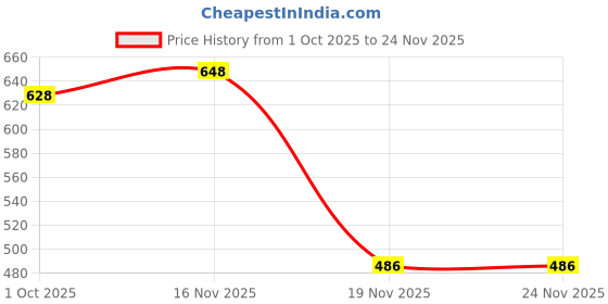 flipkart.com fashion overseas Party Black Clutch fashion overseas Price History Graph from 1 Oct 2025 to 16 Nov 2025