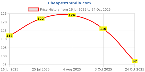 flipkart.com blue heaven fashion pack of 2 sindoor (Red) liquid blue heaven Price History Graph from 16 Jul 2025 to 24 Oct 2025