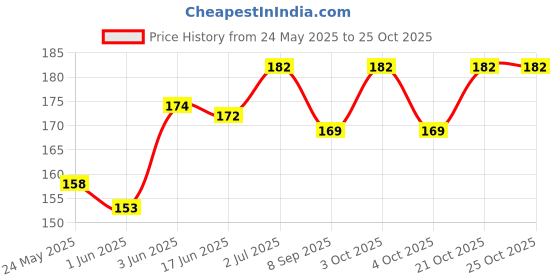 flipkart.com organic kidz Fashion pari-Baby's Soft Cotton Waterproof Bibs (Multi Colour) - Pack of 3 organic kidz Price History Graph from 24 May 2025 to 24 Oct 2025