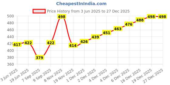 flipkart.com fashion passion india Solid Rayon Men Harem Pants fashion passion india Price History Graph from 3 Jun 2025 to 27 Dec 2025