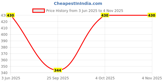 flipkart.com fashion passion india Solid Rayon Women Harem Pants fashion passion india Price History Graph from 3 Jun 2025 to 2 Nov 2025