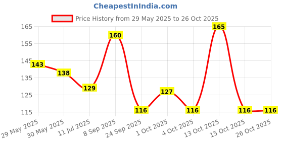 flipkart.com pierre cardin Fashion Pens Ball Pen pierre cardin Price History Graph from 29 May 2025 to 25 Oct 2025