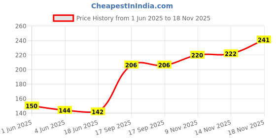 flipkart.com fashion point Girl's and Boys' Warm Winter Face Mask with Plush Ear Muffs Covers, Free size Ear Muff fashion point Price History Graph from 1 Jun 2025 to 18 Nov 2025