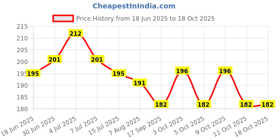 flipkart.com jsr Fashion Polyester Fibre Abstract Travel Pillow Pack of 1 jsr Price History Graph from 18 Jun 2025 to 18 Oct 2025