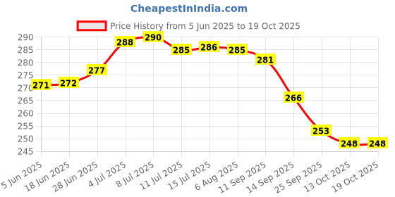 flipkart.com zexsazone Fashion Polyester Fibre Abstract Travel Pillow Pack of 1 zexsazone Price History Graph from 5 Jun 2025 to 19 Oct 2025