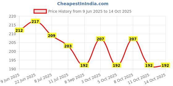 flipkart.com jsr Fashion Polyester Fibre Abstract Travel Pillow Pack of 1 jsr Price History Graph from 9 Jun 2025 to 14 Oct 2025