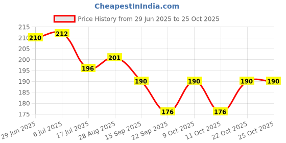 flipkart.com trendtryst Fashion Polyester Fibre Nature Travel Pillow Pack of 1 trendtryst Price History Graph from 29 Jun 2025 to 24 Oct 2025