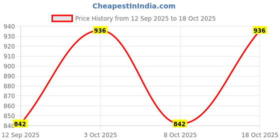 flipkart.com filmax® originals Fashion Printed Men Trunk Grey Swimsuit filmax® originals Price History Graph from 12 Sep 2025 to 18 Oct 2025
