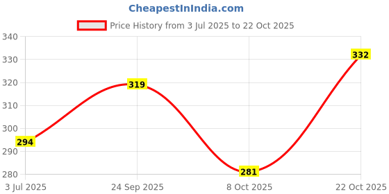 flipkart.com fashion ride Women Heels Sandal fashion ride Price History Graph from 3 Jul 2025 to 22 Oct 2025
