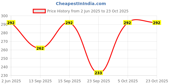 flipkart.com fashion ritmo Women Relaxed Fit Fit Solid Party Shirt fashion ritmo Price History Graph from 2 Jun 2025 to 22 Oct 2025
