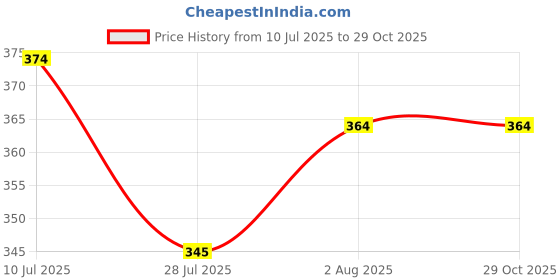 flipkart.com anjor Fashion Self Design Men Swim Bottom Multicolor Swimsuit anjor Price History Graph from 10 Jul 2025 to 29 Oct 2025