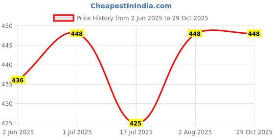flipkart.com anjor Fashion Self Design Men Swim-dress Red, Black Swimsuit anjor Price History Graph from 2 Jun 2025 to 29 Oct 2025