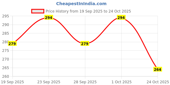 flipkart.com blue heaven fashion sindoor MAROON LIQUID blue heaven Price History Graph from 19 Sep 2025 to 24 Oct 2025