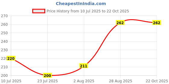 flipkart.com aqua holic FASHION Solid Men Swim Bottom Black Swimsuit aqua holic Price History Graph from 10 Jul 2025 to 21 Oct 2025