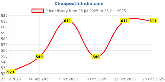 flipkart.com aqua holic Fashion Solid Men Swim Bottom Blue Swimsuit aqua holic Price History Graph from 23 Jul 2025 to 21 Oct 2025