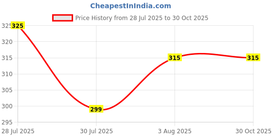 flipkart.com anjor Fashion Solid Men Swim Bottom Multicolor Swimsuit anjor Price History Graph from 28 Jul 2025 to 30 Oct 2025