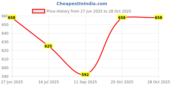 flipkart.com anjor Fashion Solid Men Swim-dress Black Swimsuit anjor Price History Graph from 27 Jun 2025 to 27 Oct 2025