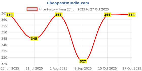flipkart.com anjor Fashion Solid Men Swim Top Blue Swimsuit anjor Price History Graph from 27 Jun 2025 to 27 Oct 2025