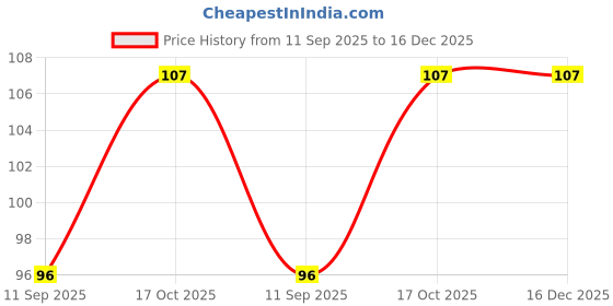 flipkart.com fashion store Self Design Skull Cap fashion store Price History Graph from 11 Sep 2025 to 16 Dec 2025