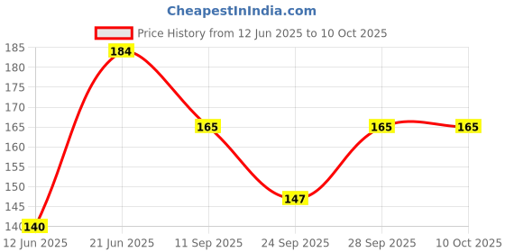 flipkart.com fashion store Skull Cap fashion store Price History Graph from 12 Jun 2025 to 10 Oct 2025