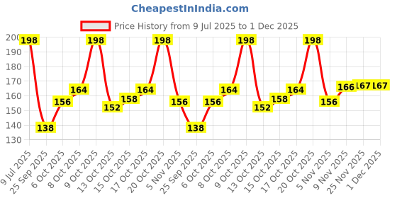 flipkart.com fashion string 120 TC Microfiber Single Floral Flat Bedsheet fashion string Price History Graph from 9 Jul 2025 to 30 Nov 2025