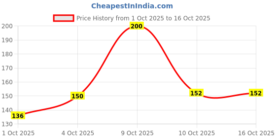 flipkart.com fashion string 120 TC Microfiber Single Printed Flat Bedsheet fashion string Price History Graph from 1 Oct 2025 to 16 Oct 2025