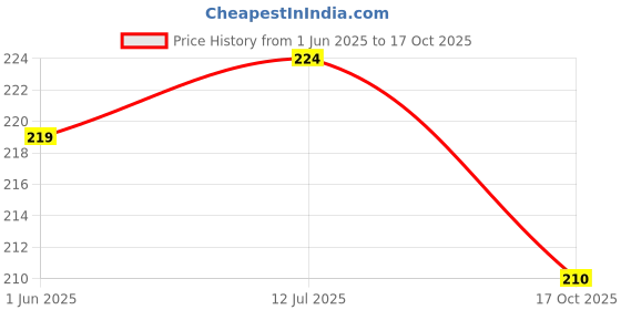 flipkart.com fashion string 144 TC Microfiber Double Geometric Flat Bedsheet fashion string Price History Graph from 1 Jun 2025 to 17 Oct 2025