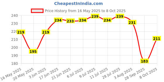 flipkart.com fashion string 144 TC Microfiber Double Printed Flat Bedsheet fashion string Price History Graph from 16 May 2025 to 8 Oct 2025