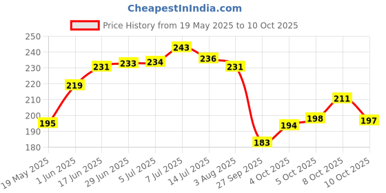 flipkart.com fashion string 144 TC Microfiber Double Printed Flat Bedsheet fashion string Price History Graph from 19 May 2025 to 10 Oct 2025