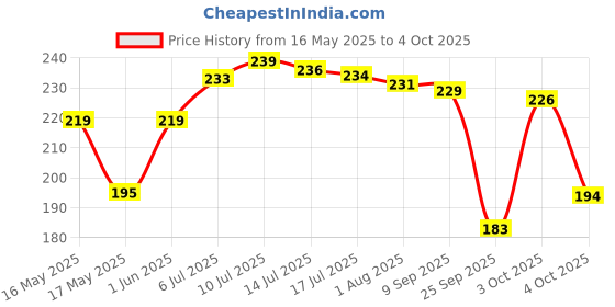 flipkart.com fashion string 144 TC Microfiber Double Printed Flat Bedsheet fashion string Price History Graph from 16 May 2025 to 4 Oct 2025