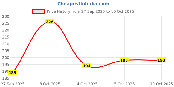flipkart.com fashion string 144 TC Microfiber Double Printed Flat Bedsheet fashion string Price History Graph from 27 Sep 2025 to 10 Oct 2025