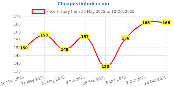 flipkart.com fashion string 144 TC Microfiber Single Geometric Flat Bedsheet fashion string Price History Graph from 16 May 2025 to 10 Oct 2025