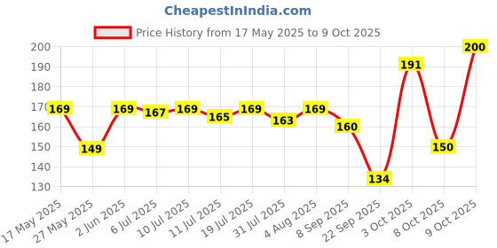 flipkart.com fashion string 144 TC Microfiber Single Printed Flat Bedsheet fashion string Price History Graph from 17 May 2025 to 9 Oct 2025