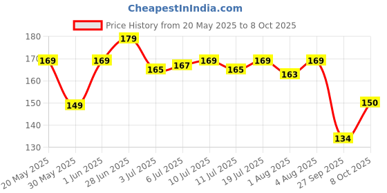 flipkart.com fashion string 144 TC Microfiber Single Printed Flat Bedsheet fashion string Price History Graph from 20 May 2025 to 8 Oct 2025
