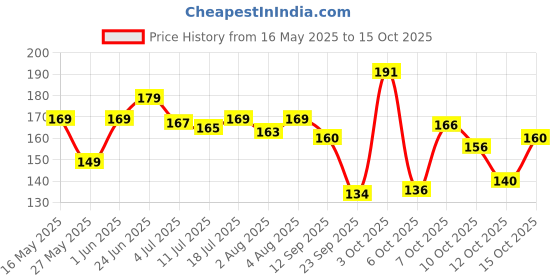 flipkart.com fashion string 144 TC Microfiber Single Printed Flat Bedsheet fashion string Price History Graph from 16 May 2025 to 15 Oct 2025