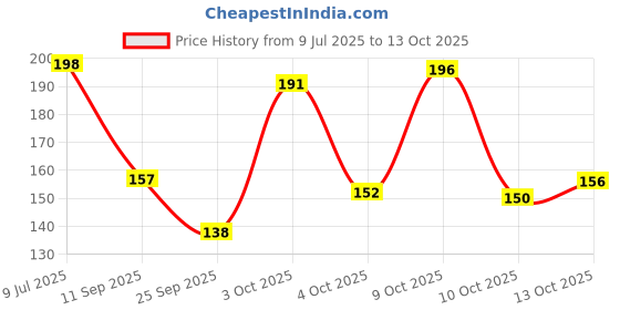 flipkart.com fashion string 144 TC Microfiber Single Printed Flat Bedsheet fashion string Price History Graph from 9 Jul 2025 to 13 Oct 2025