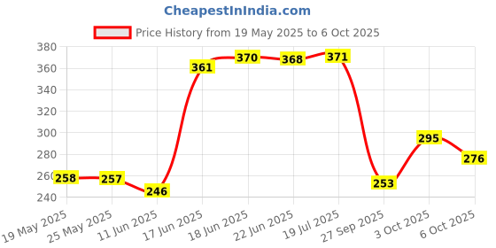 flipkart.com fashion string 152 cm (5 ft) Polyester Semi Transparent Window Curtain (Pack Of 2) fashion string Price History Graph from 19 May 2025 to 6 Oct 2025