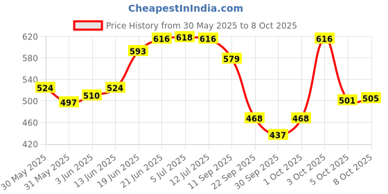 flipkart.com fashion string 152 cm (5 ft) Polyester Semi Transparent Window Curtain (Pack Of 4) fashion string Price History Graph from 30 May 2025 to 8 Oct 2025