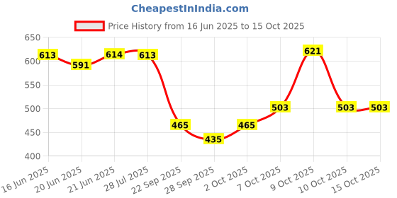 flipkart.com fashion string 152 cm (5 ft) Polyester Semi Transparent Window Curtain (Pack Of 4) fashion string Price History Graph from 16 Jun 2025 to 15 Oct 2025