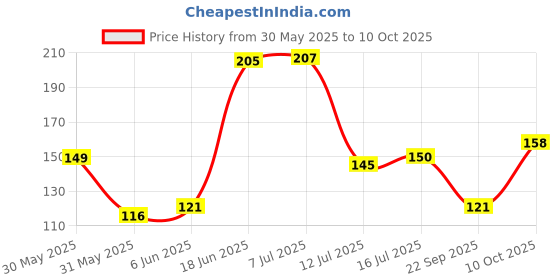 flipkart.com fashion string 152 cm (5 ft) Polyester Semi Transparent Window Curtain Single Curtain fashion string Price History Graph from 30 May 2025 to 10 Oct 2025