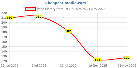 flipkart.com fashion string 152 cm (5 ft) Polyester Semi Transparent Window Curtain Single Curtain fashion string Price History Graph from 19 Jun 2025 to 21 Nov 2025