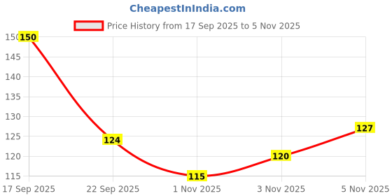 flipkart.com fashion string 152 cm (5 ft) Polyester Semi Transparent Window Curtain Single Curtain fashion string Price History Graph from 17 Sep 2025 to 5 Nov 2025