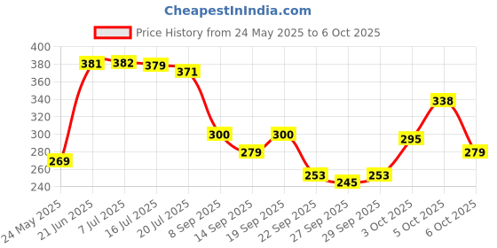 flipkart.com fashion string 153 cm (5 ft) Polyester Semi Transparent Window Curtain (Pack Of 2) fashion string Price History Graph from 24 May 2025 to 6 Oct 2025