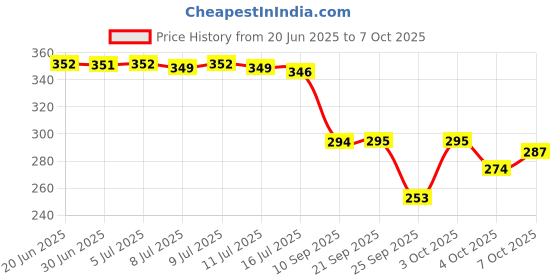 flipkart.com fashion string 153 cm (5 ft) Polyester Semi Transparent Window Curtain (Pack Of 2) fashion string Price History Graph from 20 Jun 2025 to 7 Oct 2025