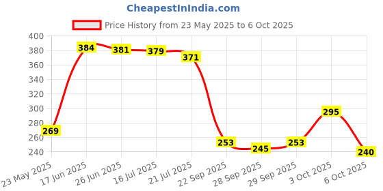 flipkart.com fashion string 153 cm (5 ft) Polyester Semi Transparent Window Curtain (Pack Of 2) fashion string Price History Graph from 23 May 2025 to 6 Oct 2025
