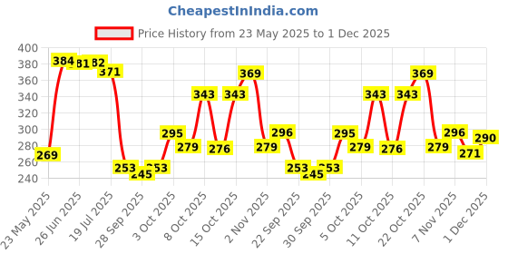 flipkart.com fashion string 153 cm (5 ft) Polyester Semi Transparent Window Curtain (Pack Of 2) fashion string Price History Graph from 23 May 2025 to 1 Dec 2025